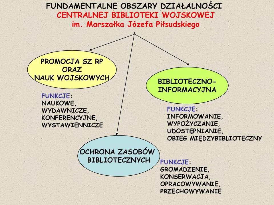 KONFERENCYJNE, WYSTAWIENNICZE BIBLIOTECZNO- INFORMACYJNA FUNKCJE: INFORMOWANIE, WYPOŻYCZANIE,