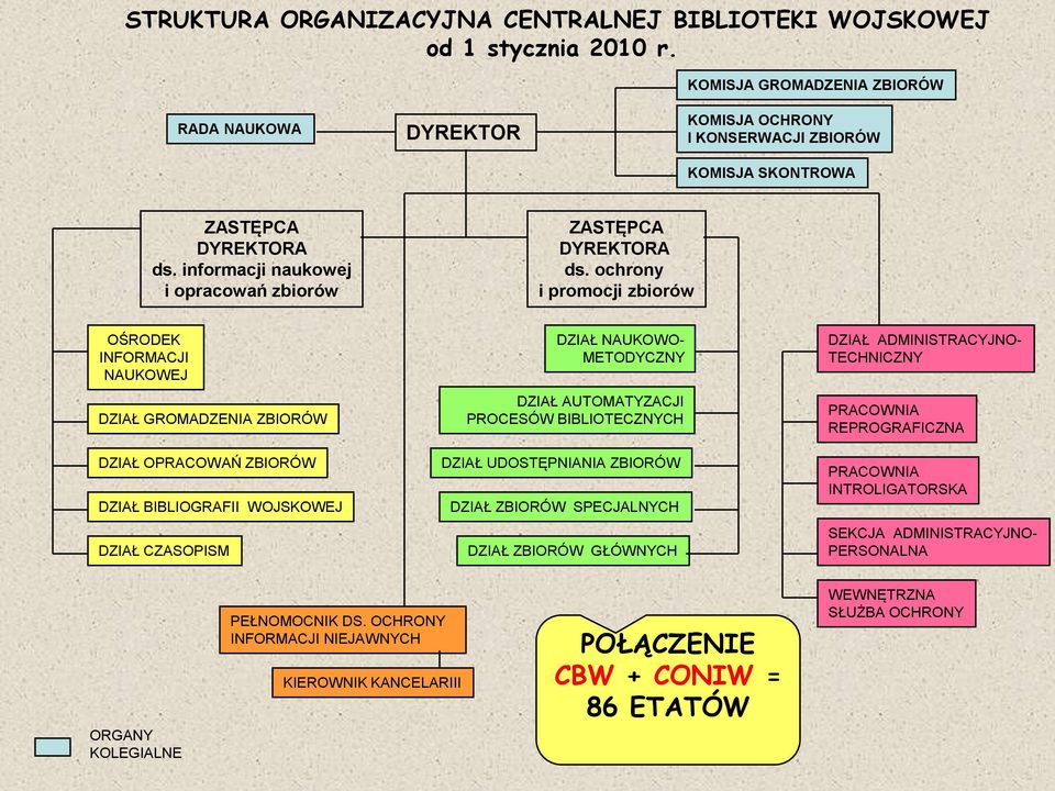 ochrony i promocji zbiorów OŚRODEK INFORMACJI NAUKOWEJ DZIAŁ GROMADZENIA ZBIORÓW DZIAŁ OPRACOWAŃ ZBIORÓW DZIAŁ BIBLIOGRAFII WOJSKOWEJ DZIAŁ CZASOPISM DZIAŁ NAUKOWO- METODYCZNY DZIAŁ AUTOMATYZACJI