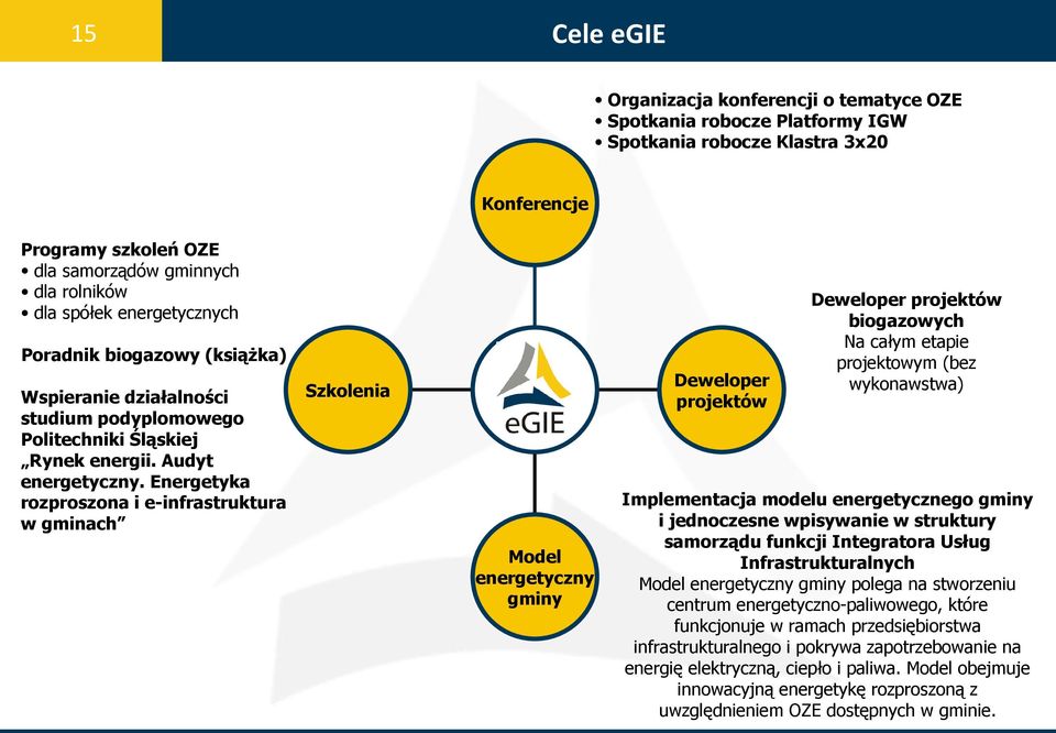 Energetyka rozproszona i e-infrastruktura w gminach Deweloper projektów Szkolenia Model energetyczny gminy Deweloper projektów biogazowych Na całym etapie projektowym (bez wykonawstwa) Implementacja