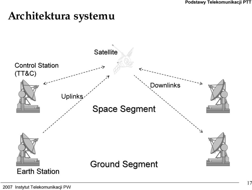 Control Station (TT&C) Downlinks