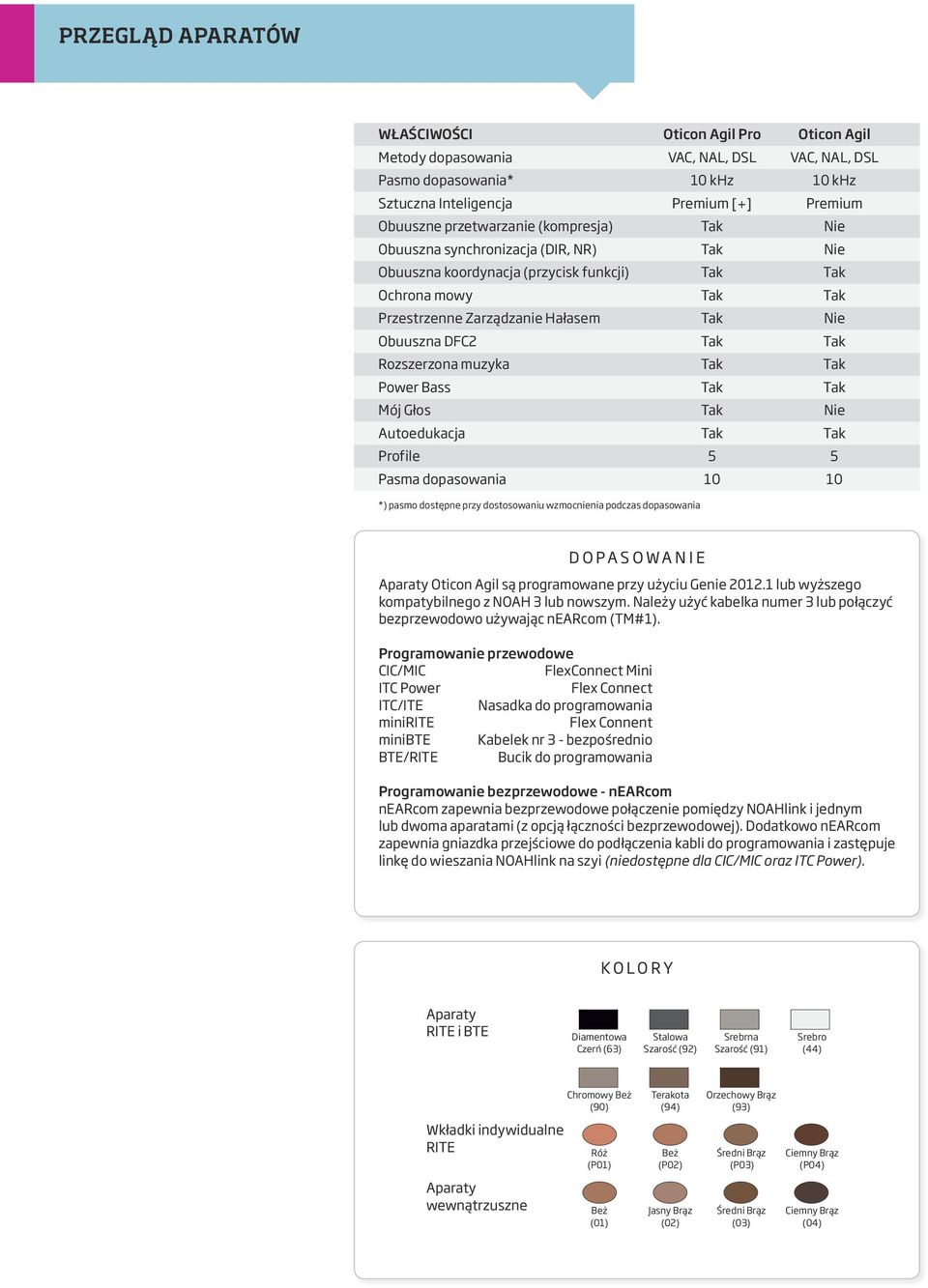 Rozszerzona muzyka Tak Tak Power Bass Tak Tak Mój Głos Tak Nie Autoedukacja Tak Tak Profile 5 5 Pasma dopasowania *) pasmo dostępne przy dostosowaniu wzmocnienia podczas dopasowania DOPASOWANIE