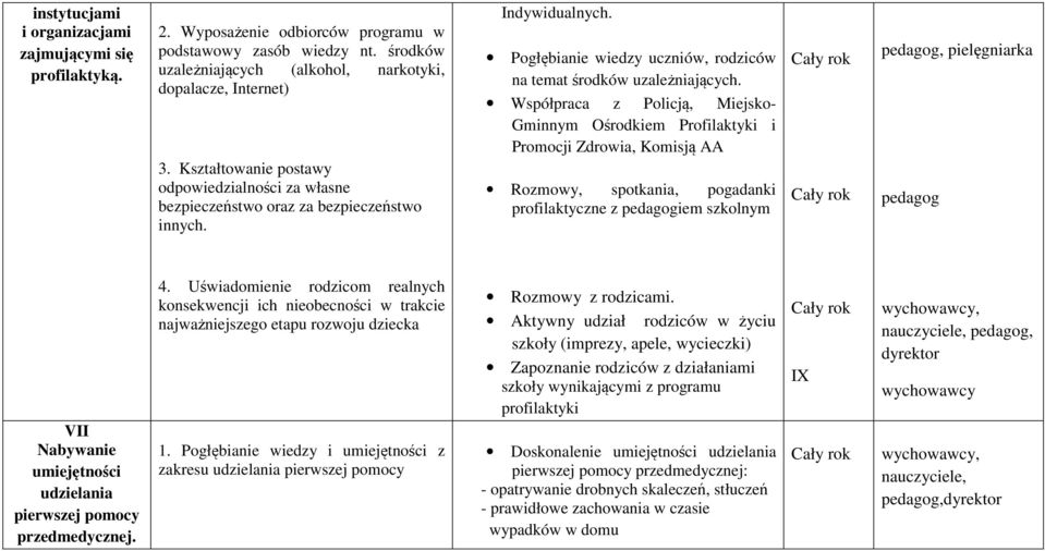 Współpraca z Policją, Miejsko- Gminnym Ośrodkiem Profilaktyki i Promocji Zdrowia, Komisją AA Rozmowy, spotkania, pogadanki profilaktyczne z iem szkolnym, pielęgniarka VII Nabywanie umiejętności