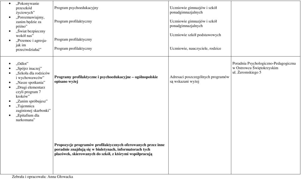 Spójrz inaczej Szkoła dla rodziców i wychowawców Nasze spotkania Drugi elementarz czyli program 7 kroków Zanim spróbujesz Tajemnica zaginionej skarbonki Epitafium dla narkomana Programy