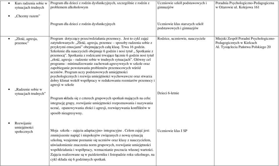 Kolejowa 161 Chcemy razem Program dla dzieci z rodzin dysfunkcyjnych Uczniowie klas starszych szkół podstawowych i gimnazjów Złość, agresja, przemoc Radzenie sobie w sytuacjach trudnych Program