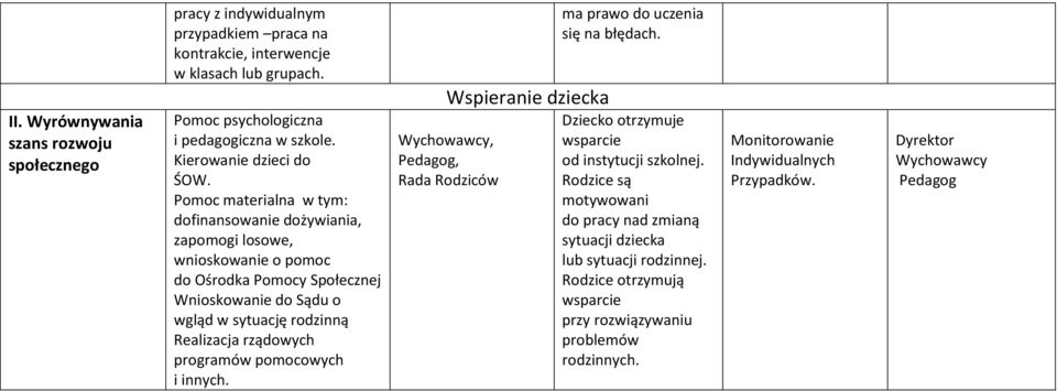 Pomoc materialna w tym: dofinansowanie dożywiania, zapomogi losowe, wnioskowanie o pomoc do Ośrodka Pomocy Społecznej Wnioskowanie do Sądu o wgląd w sytuację rodzinną Realizacja