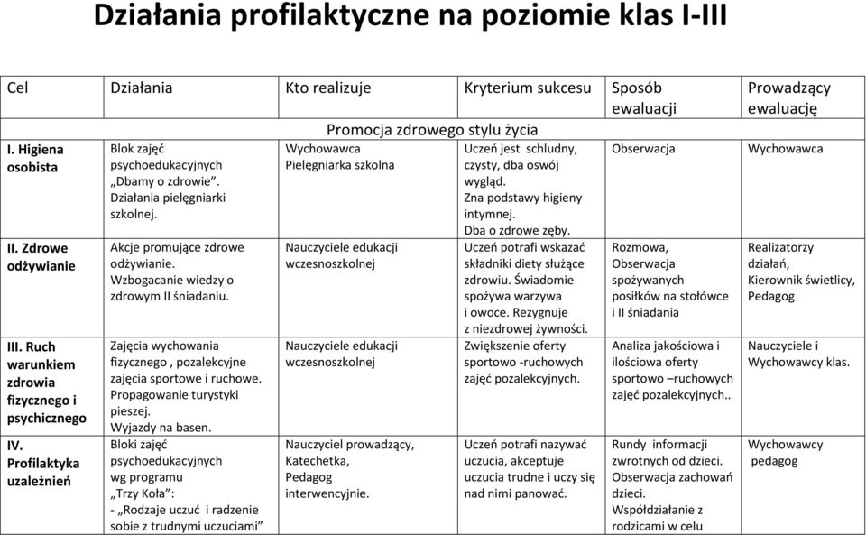 Wzbogacanie wiedzy o zdrowym II śniadaniu. Zajęcia wychowania fizycznego, pozalekcyjne zajęcia sportowe i ruchowe. Propagowanie turystyki pieszej. Wyjazdy na basen.