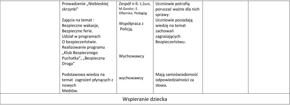 Uczniowie potrafią poruszać ważne dla nich sprawy. Uczniowie posiadają wiedzę na temat zachowań zagrażających Bezpieczeństwu.