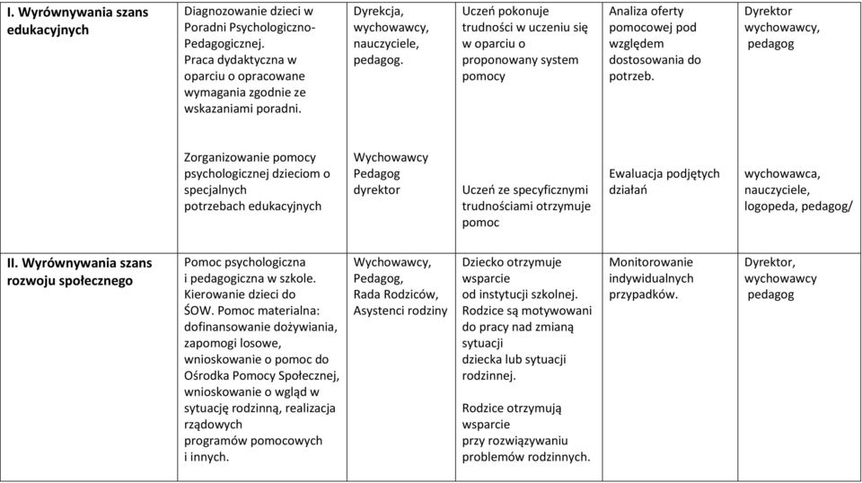 Dyrektor wychowawcy, pedagog Zorganizowanie pomocy psychologicznej dzieciom o specjalnych potrzebach edukacyjnych dyrektor Uczeń ze specyficznymi trudnościami otrzymuje pomoc Ewaluacja podjętych