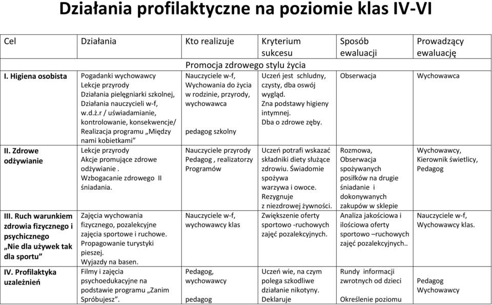 r / uświadamianie, kontrolowanie, konsekwencje/ Realizacja programu Między nami kobietkami II. Zdrowe odżywianie III. Ruch warunkiem zdrowia fizycznego i psychicznego Nie dla używek tak dla sportu IV.