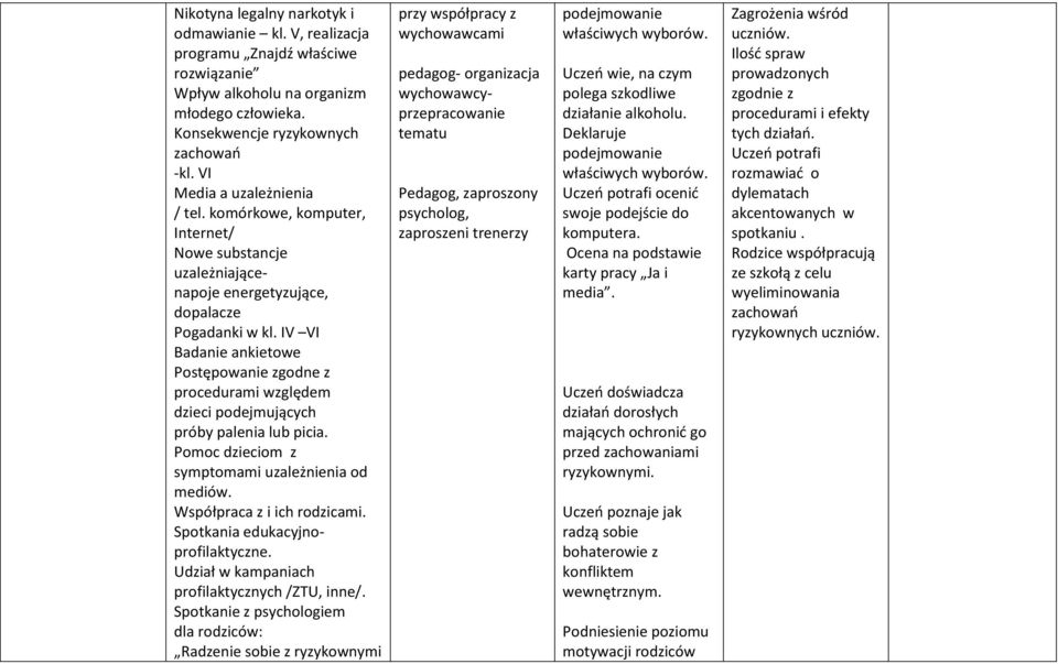 IV VI Badanie ankietowe Postępowanie zgodne z procedurami względem dzieci podejmujących próby palenia lub picia. Pomoc dzieciom z symptomami uzależnienia od mediów. Współpraca z i ich rodzicami.