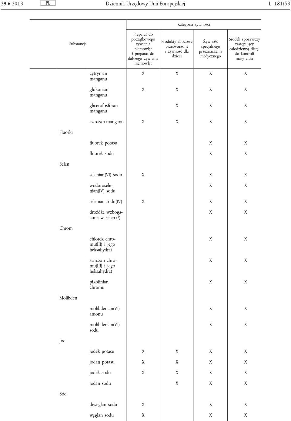 siarczan manganu Fluorki fluorek potasu fluorek sodu Selen selenian(vi) sodu wodoroselenian(iv) sodu selenian sodu(iv) drożdże wzbogacone w selen ( 2 ) Chrom chlorek chromu(iii) i jego