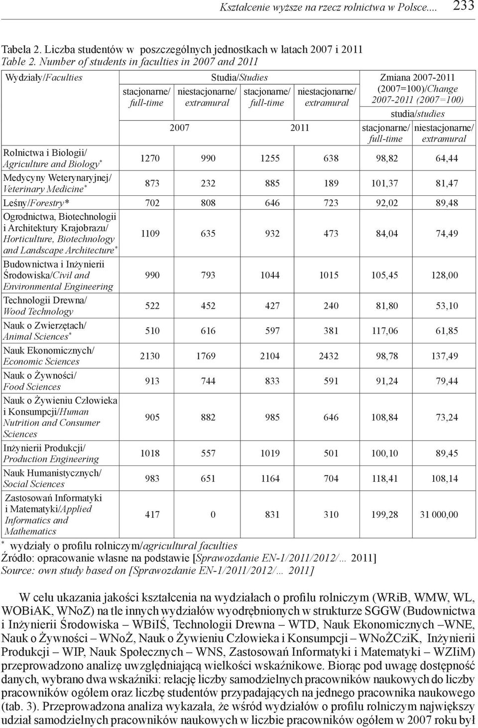 full-time extramural 2007-2011 (2007=100) studia/studies 2007 2011 stacjonarne/ full-time niestacjonarne/ extramural Rolnictwa i Biologii/ Agriculture and Biology * 1270 990 1255 638 98,82 64,44