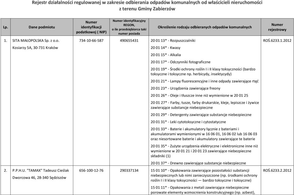 "TAMAX" Tadeusz Cieślak Dworcowa 46, 28-340 Sędziszów Numer identyfikacji podatkowej ( NIP) Numer identyfikacyjny REGON, o ile przedsiębiorca taki numer posiada 734-10-66-587 490655431 20 01 13* -