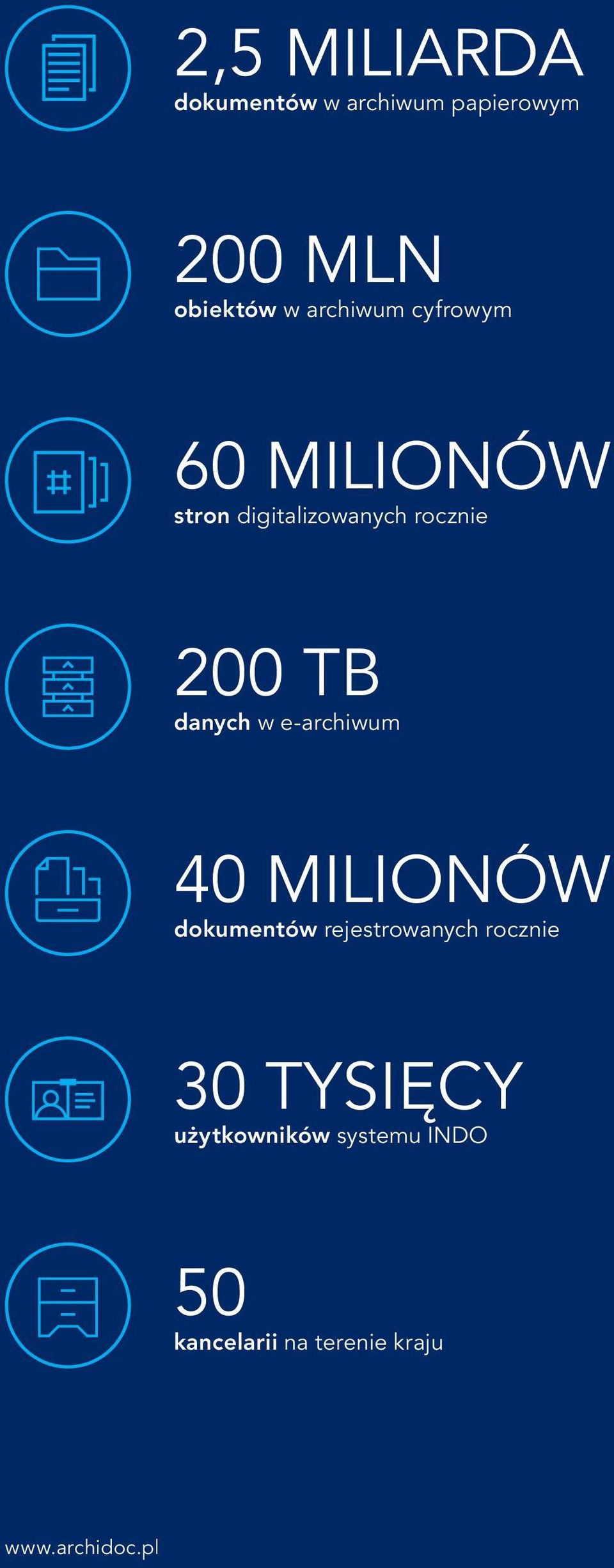 danych w e-archiwum 40 MILIONÓW dokumentów rejestrowanych rocznie 30