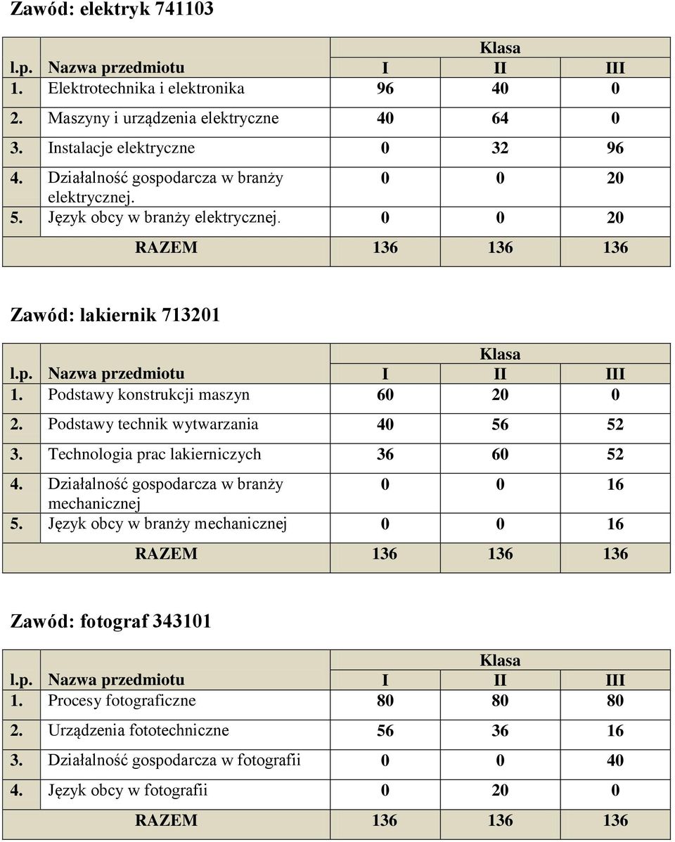 Podstawy technik wytwarzania 40 56 52 3. Technologia prac lakierniczych 36 60 52 4. Działalność gospodarcza w branży 0 0 16 mechanicznej 5.