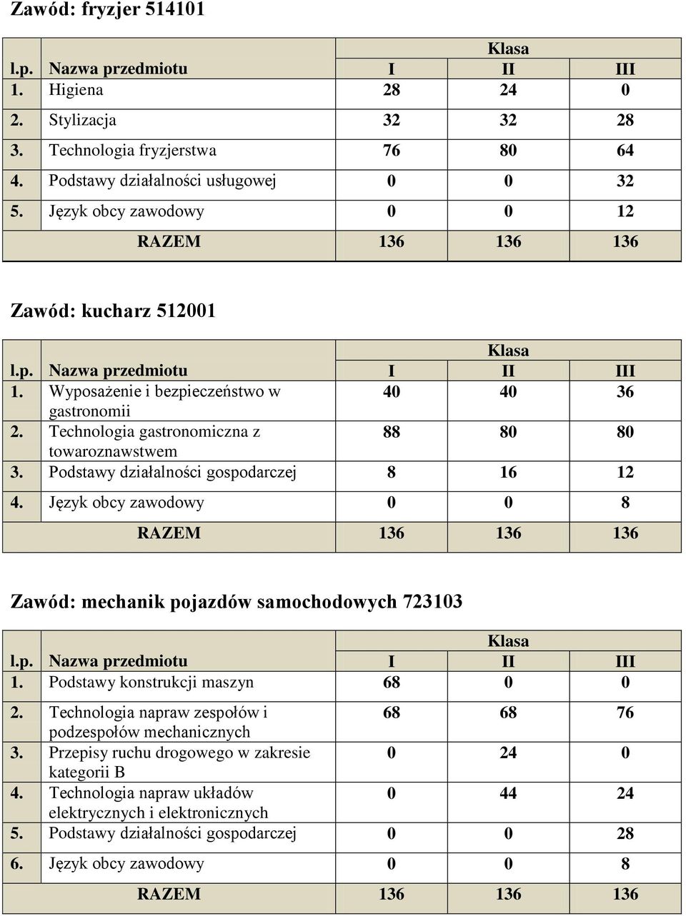 Podstawy działalności gospodarczej 8 16 12 4. Język obcy zawodowy 0 0 8 Zawód: mechanik pojazdów samochodowych 723103 1. Podstawy konstrukcji maszyn 68 0 0 2.