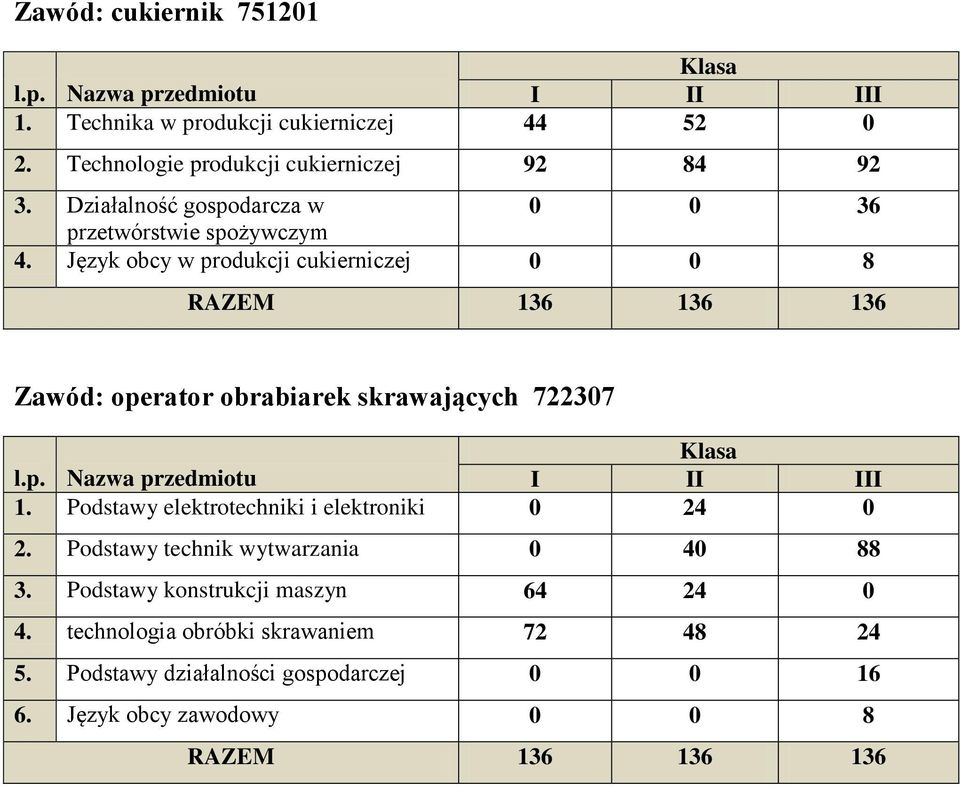 Język obcy w produkcji cukierniczej 0 0 8 Zawód: operator obrabiarek skrawających 722307 1.