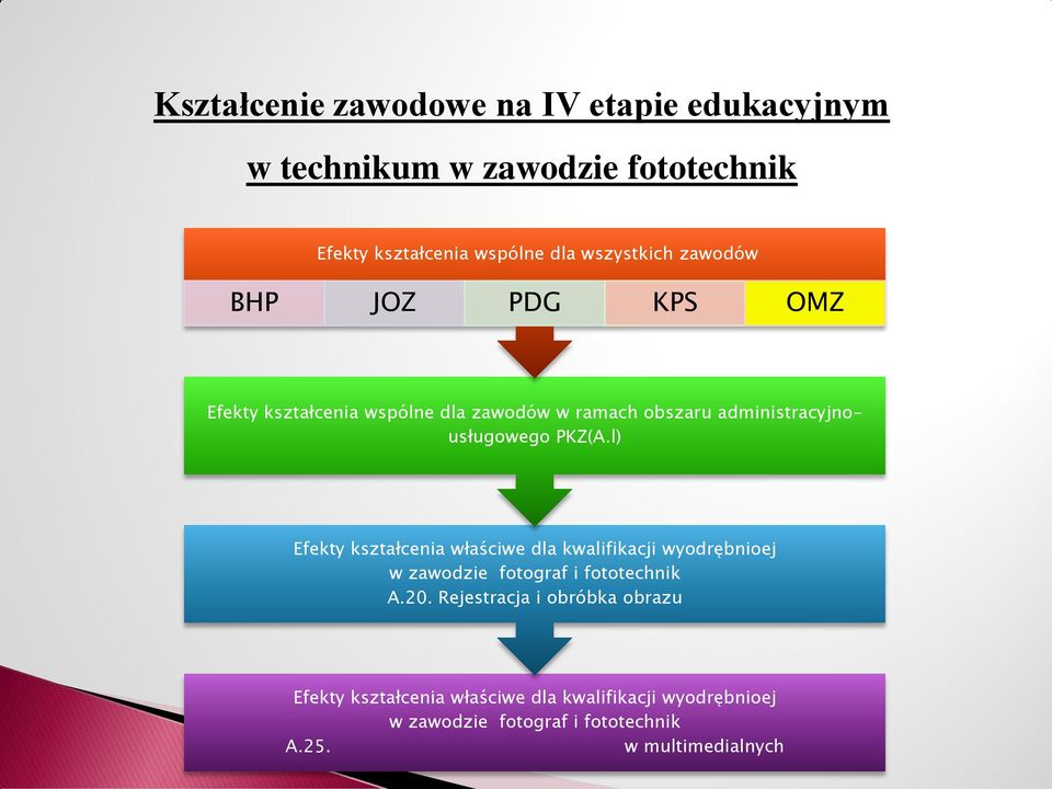 PKZ(A.l) Efekty kształcenia właściwe dla kwalifikacji wyodrębnioej w zawodzie fotograf i fototechnik A.20.