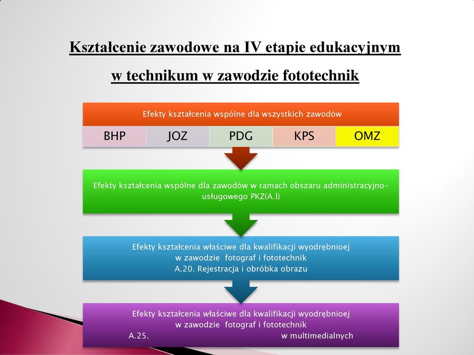 PKZ(A.l) Efekty kształcenia właściwe dla kwalifikacji wyodrębnioej w zawodzie fotograf i fototechnik A.20.