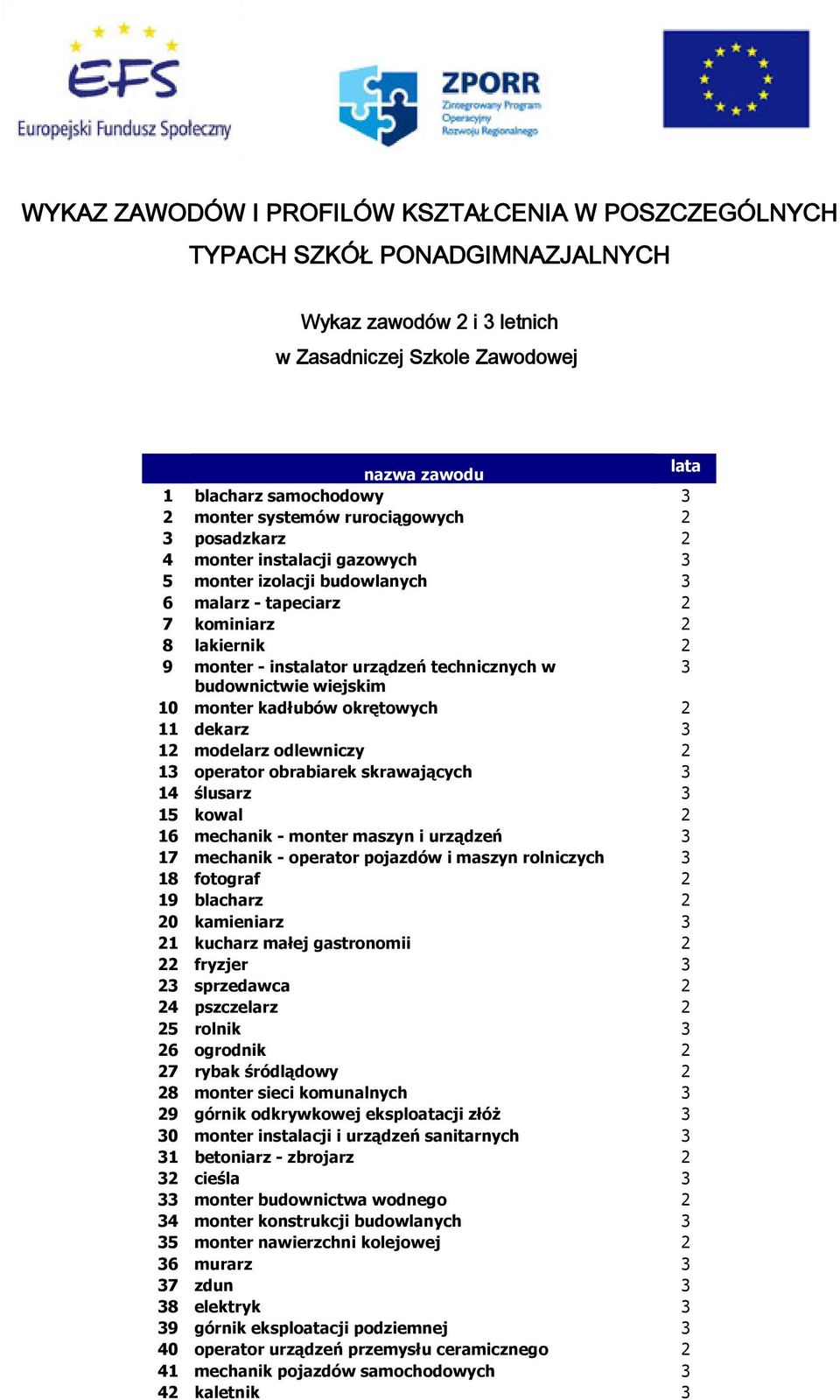 3 budownictwie wiejskim 10 monter kadłubów okrętowych 2 11 dekarz 3 12 modelarz odlewniczy 2 13 operator obrabiarek skrawających 3 14 ślusarz 3 15 kowal 2 16 mechanik - monter maszyn i urządzeń 3 17