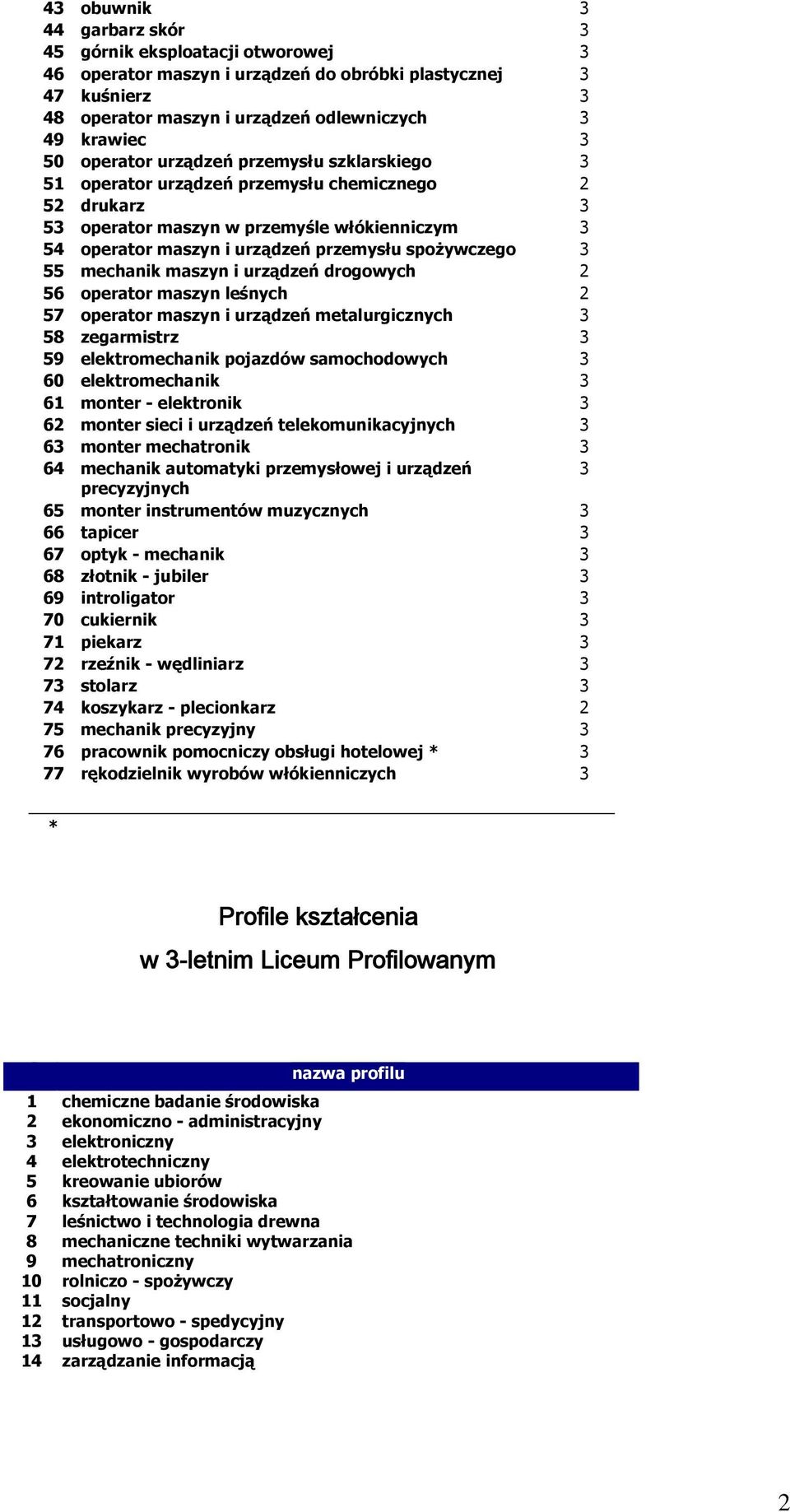 3 55 mechanik maszyn i urządzeń drogowych 2 56 operator maszyn leśnych 2 57 operator maszyn i urządzeń metalurgicznych 3 58 zegarmistrz 3 59 elektromechanik pojazdów samochodowych 3 60