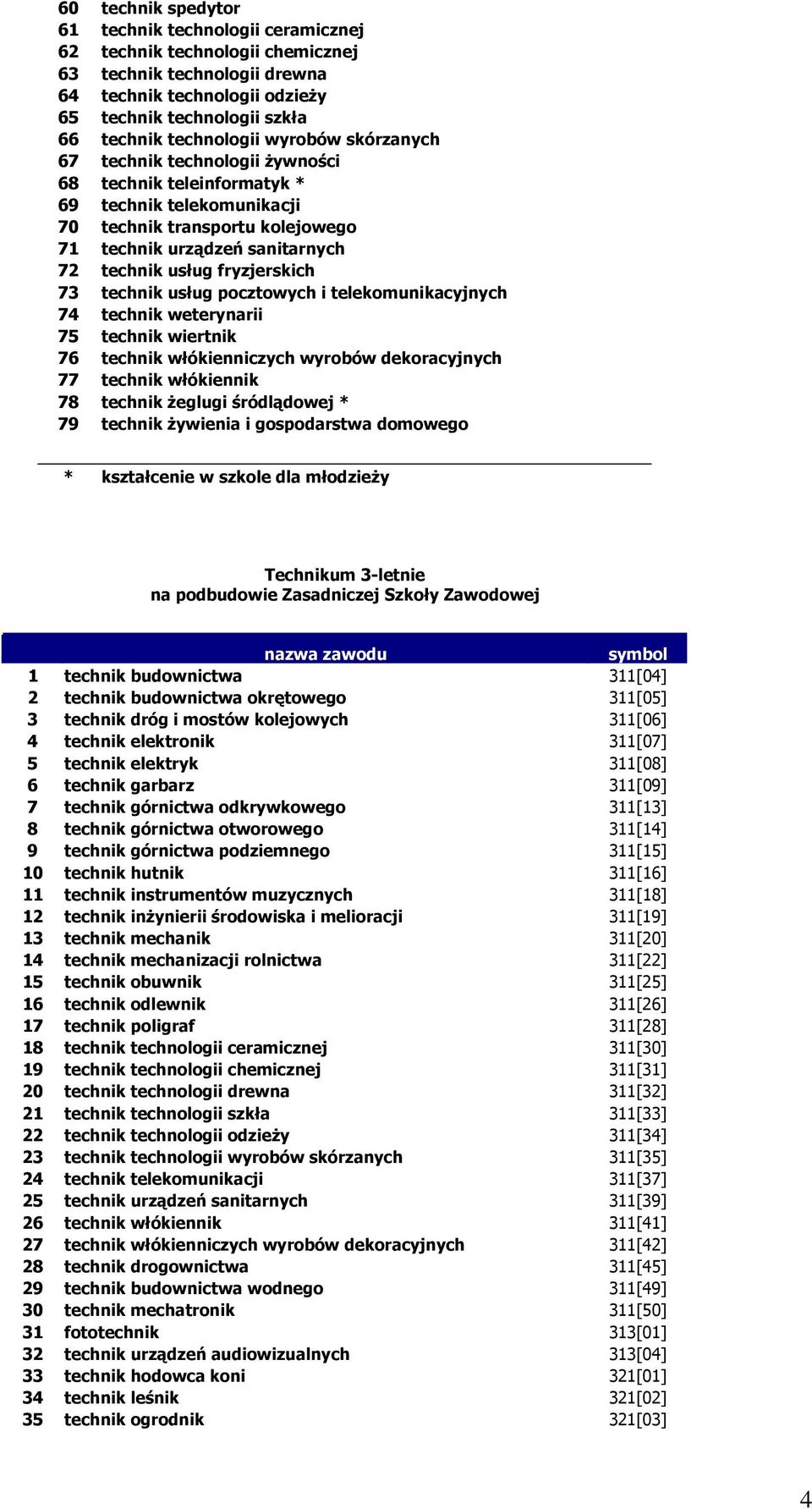 fryzjerskich 73 technik usług pocztowych i telekomunikacyjnych 74 technik weterynarii 75 technik wiertnik 76 technik włókienniczych wyrobów dekoracyjnych 77 technik włókiennik 78 technik żeglugi