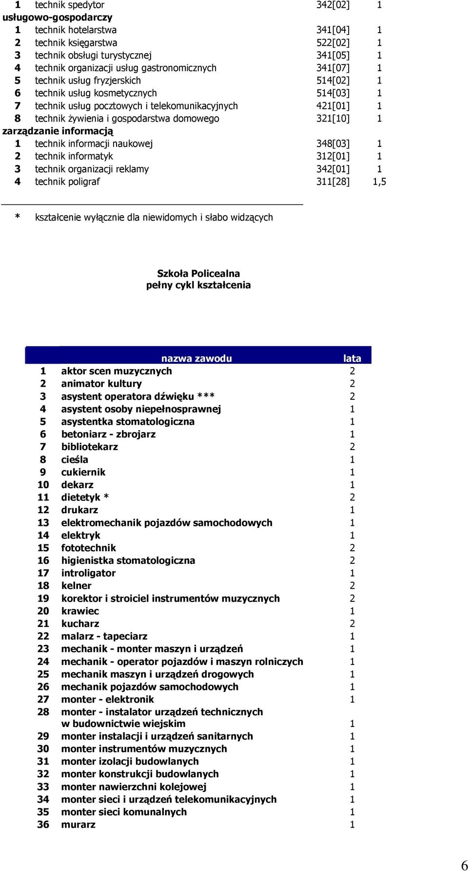 1 zarządzanie informacją 1 technik informacji naukowej 348[03] 1 2 technik informatyk 312[01] 1 3 technik organizacji reklamy 342[01] 1 4 technik poligraf 311[28] 1,5 * kształcenie wyłącznie dla