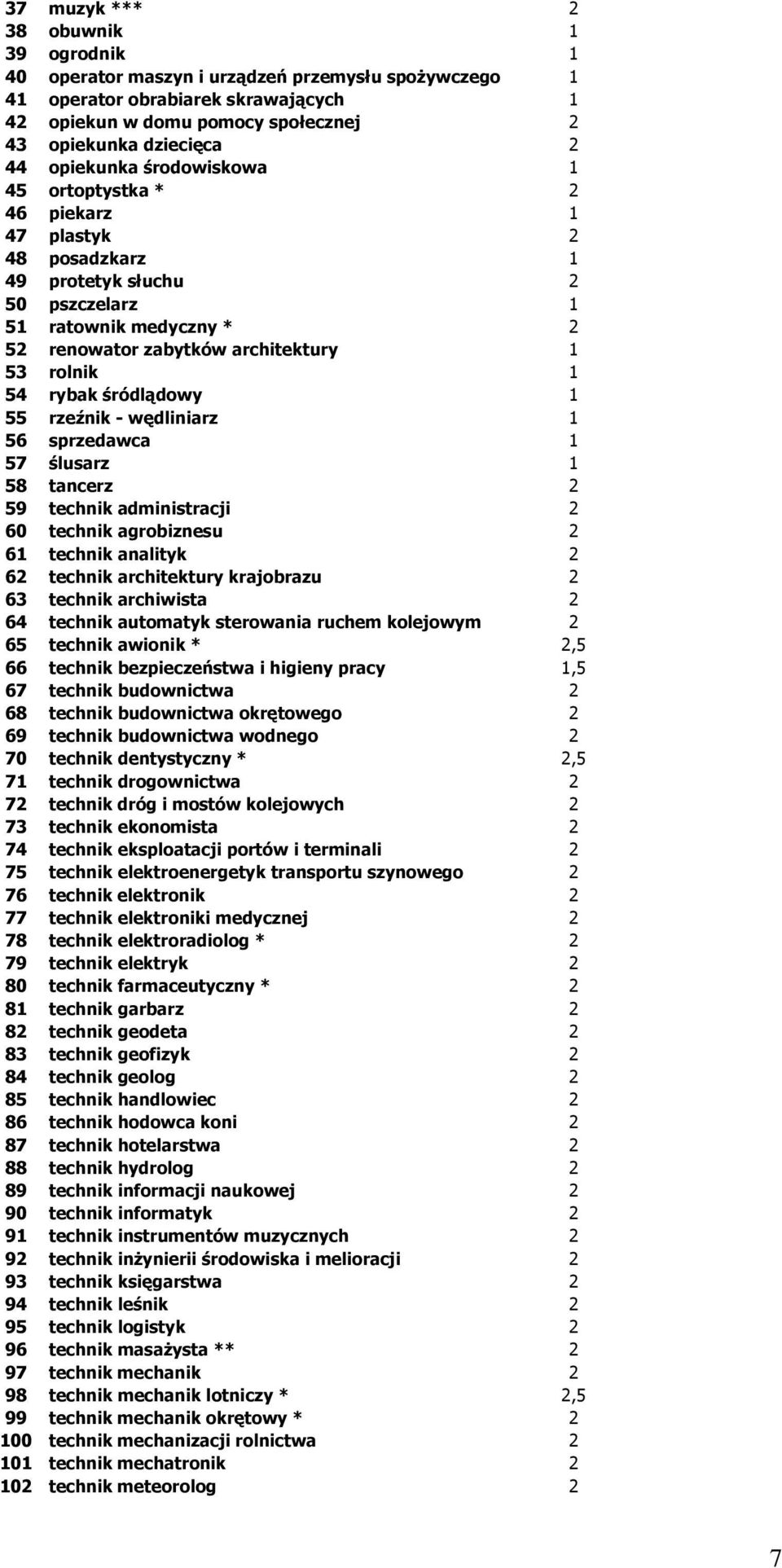 rybak śródlądowy 1 55 rzeźnik - wędliniarz 1 56 sprzedawca 1 57 ślusarz 1 58 tancerz 2 59 technik administracji 2 60 technik agrobiznesu 2 61 technik analityk 2 62 technik architektury krajobrazu 2