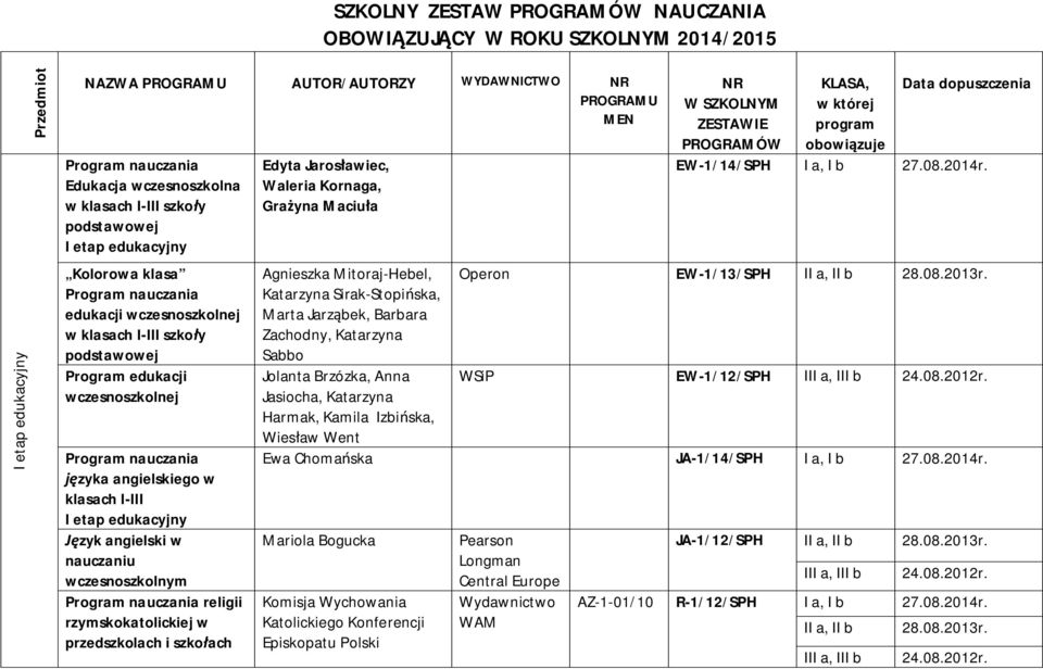 rzymskokatolickiej w przedszkolach i szkołach Edyta Jarosławiec, Waleria Kornaga, Grażyna Maciuła NR W SZKOLNYM ZESTAWIE PROGRAMÓW KLASA, w której program obowiązuje Data dopuszczenia EW-1/14/SPH I