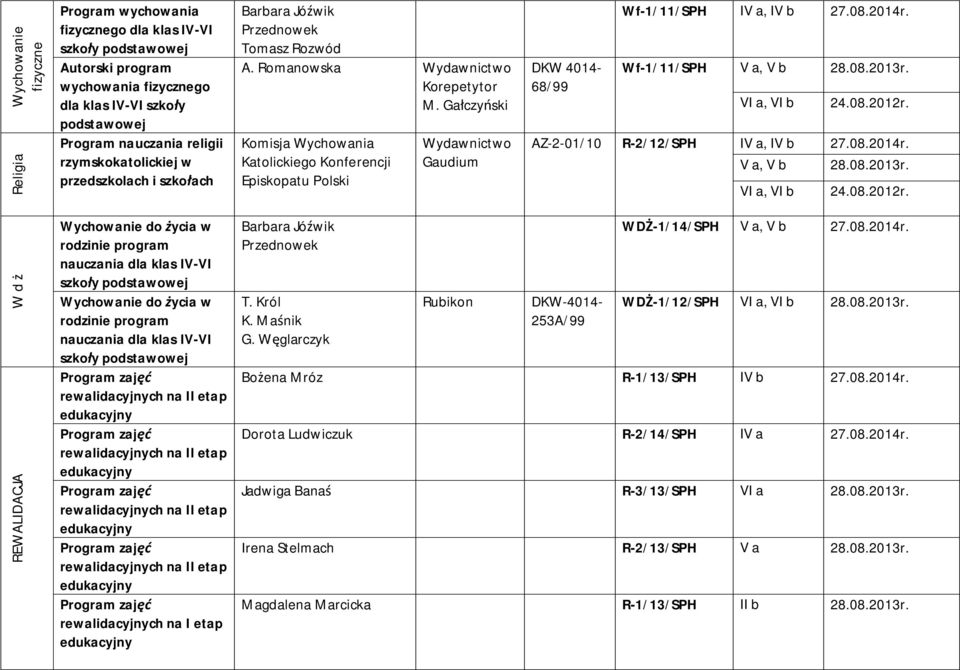 Gałczyński Komisja Wychowania Katolickiego Konferencji Episkopatu Polski Wydawnictwo Gaudium DKW 4014-68/99 Wf-1/11/SPH IV a, IV b 27.08.2014r. Wf-1/11/SPH V a, V b 28.08.2013r.