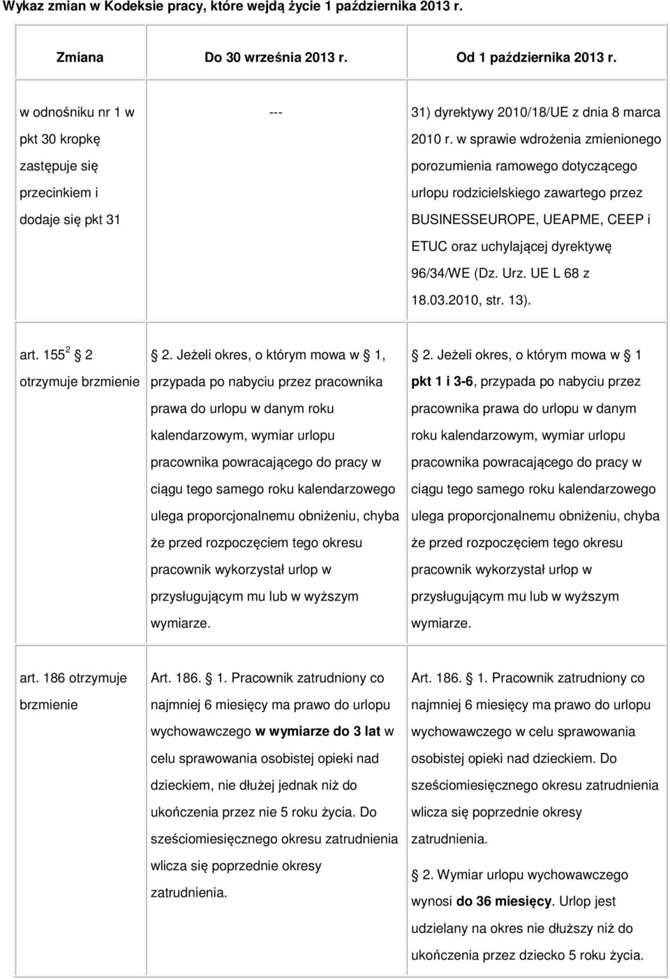 w sprawie wdrożenia zmienionego porozumienia ramowego dotyczącego urlopu rodzicielskiego zawartego przez BUSINESSEUROPE, UEAPME, CEEP i ETUC oraz uchylającej dyrektywę 96/34/WE (Dz. Urz. UE L 68 z 18.