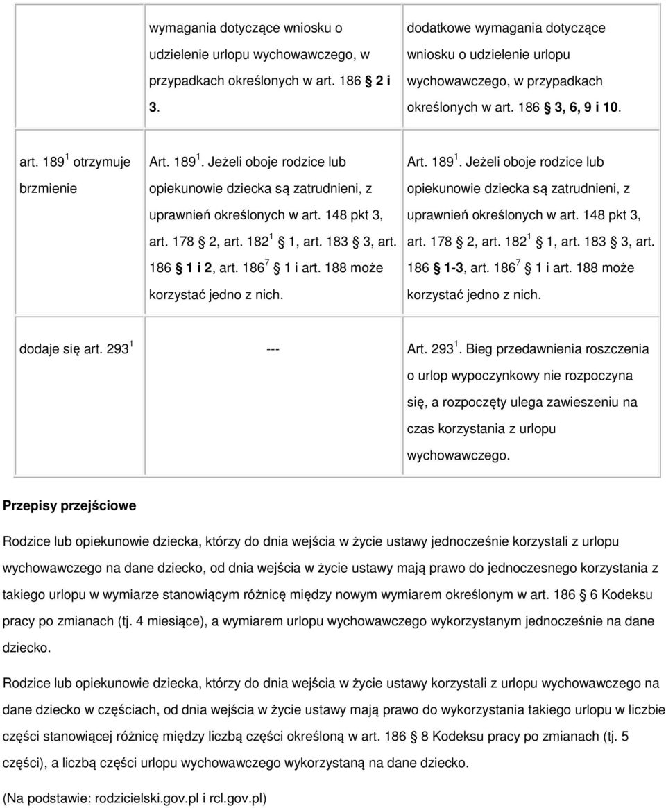 otrzymuje Art. 189 1. Jeżeli oboje rodzice lub opiekunowie dziecka są zatrudnieni, z uprawnień określonych w art. 148 pkt 3, art. 178 2, art. 182 1 1, art. 183 3, art. 186 1 i 2, art. 186 7 1 i art.