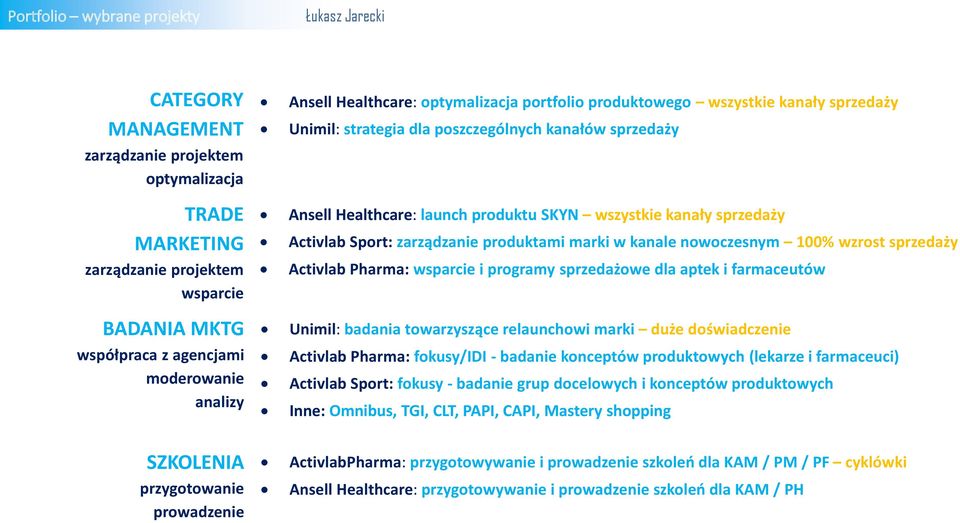 produktami marki w kanale nowoczesnym 100% wzrost sprzedaży Activlab Pharma: wsparcie i programy sprzedażowe dla aptek i farmaceutów Unimil: badania towarzyszące relaunchowi marki duże doświadczenie