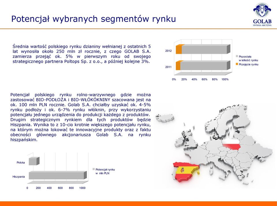 2012 Pozostała w ielkość rynku Przejęcie rynku 2011 0% Potencjał polskiego rynku rolno-warzywnego gdzie można zastosować BIO-PODŁOŻA i BIO-WŁÓKÓKNINY szacowana jest na ok. 100 mln PLN rocznie.