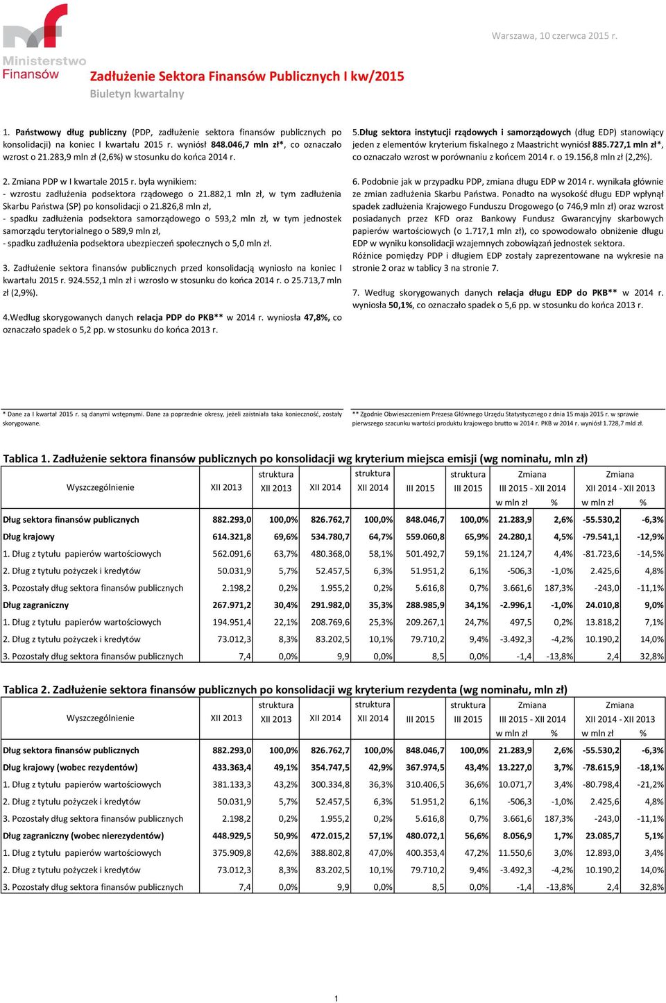 283,9 mln zł (2,6%) w stosunku do końca 214 r. 2. Zmiana PDP w I kwartale 215 r. była wynikiem: - wzrostu zadłużenia podsektora rządowego o 21.