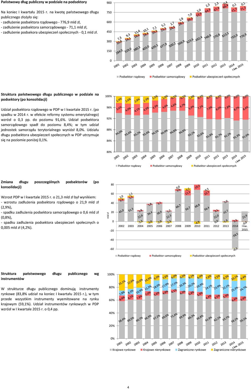 9 75 6 45 3 15 Podsektor rządowy Podsektor samorządowy Podsektor ubezpieczeń społecznych Struktura państwowego długu publicznego w podziale na podsektory (po konsolidacji) Udział podsektora rządowego