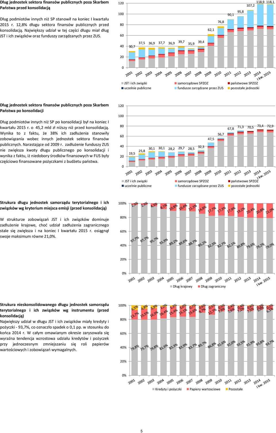 12 1 8 6 4 3,7 37,5 36,9 37,7 36,9 39,7 35,9 39,4 6 76,8 9,1 95,8 118,9 118,1 17,2 2 JST i ich związki samorządowe SPZOZ państwowe SPZOZ uczelnie publiczne fundusze zarządzane przez ZUS pozostałe