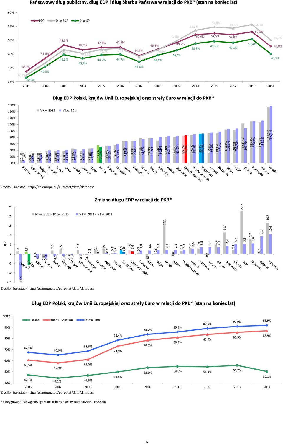 25 26 27 28 29 21 211 212 213 214 Dług EDP Polski, krajów Unii Europejskiej oraz strefy Euro w relacji do PKB* 18% 16% IV kw. 213 IV kw.