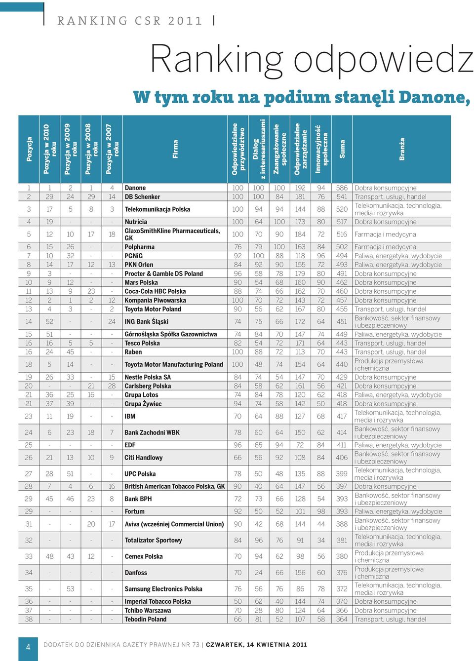 DB Schenker 100 100 84 181 76 541 Transport, usługi, handel 3 17 5 8 3 Telekomunikacja Polska 100 94 94 144 88 520 Telekomunikacja, technologia, media i rozrywka 4 19 - - - Nutricia 100 64 100 173 80