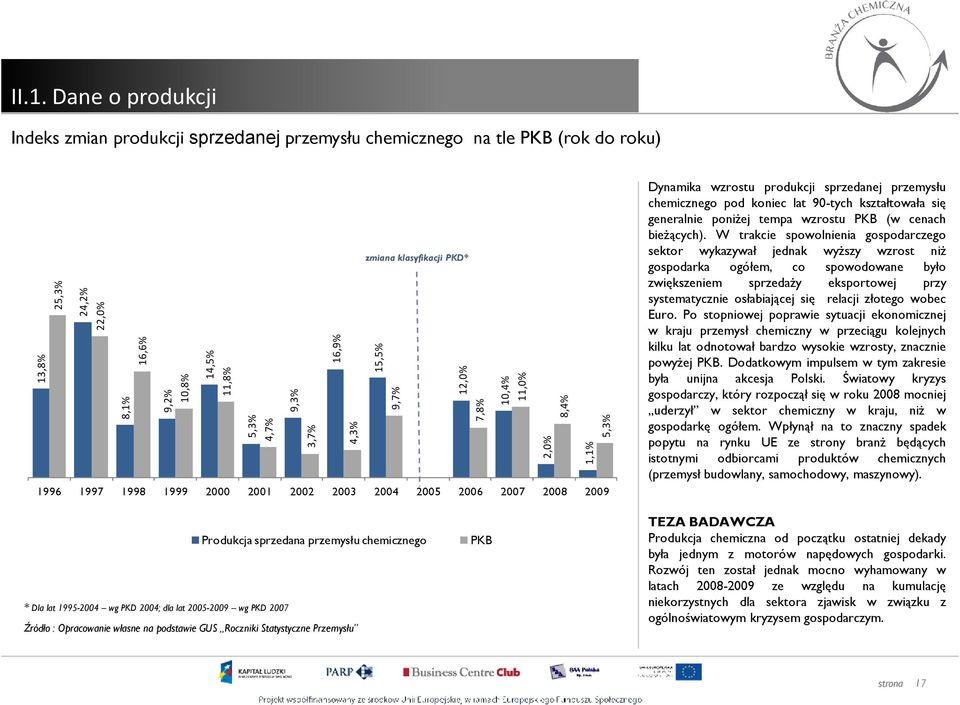 chemicznego pod koniec lat 90-tych kształtowała się generalnie poniŝej tempa wzrostu PKB (w cenach bieŝących).