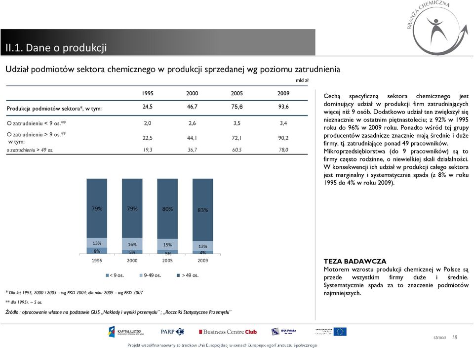 19,3 36,7 60,5 78,0 Cechą specyficzną sektora chemicznego jest dominujący udział w produkcji firm zatrudniających więcej niŝ 9 osób.