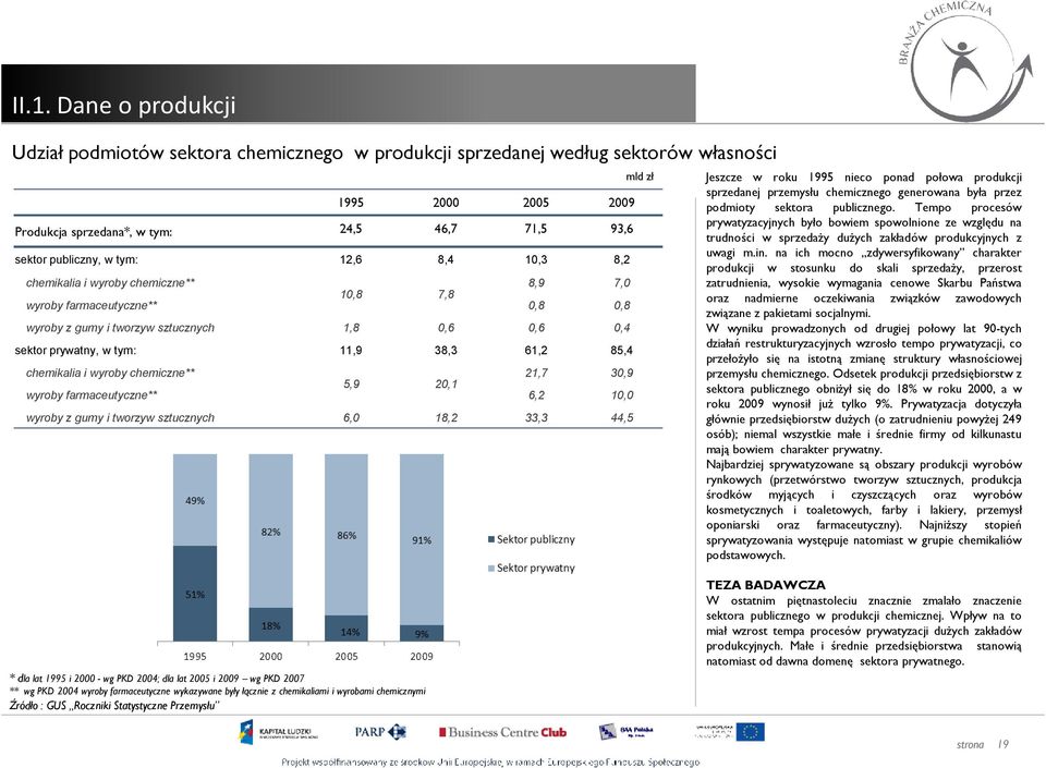 chemikalia i wyroby chemiczne** 21,7 30,9 5,9 20,1 wyroby farmaceutyczne** 6,2 10,0 wyroby z gumy i tworzyw sztucznych 6,0 18,2 33,3 44,5 mld zł Jeszcze w roku 1995 nieco ponad połowa produkcji