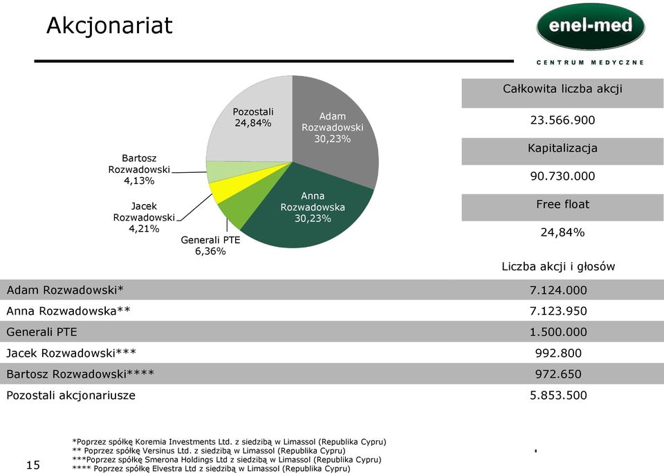 950 Generali PTE 1.500.000 Jacek Rozwadowski*** 992.800 Bartosz Rozwadowski**** 972.650 Pozostali akcjonariusze 5.853.500 15 *Poprzez spółkę Koremia Investments Ltd.