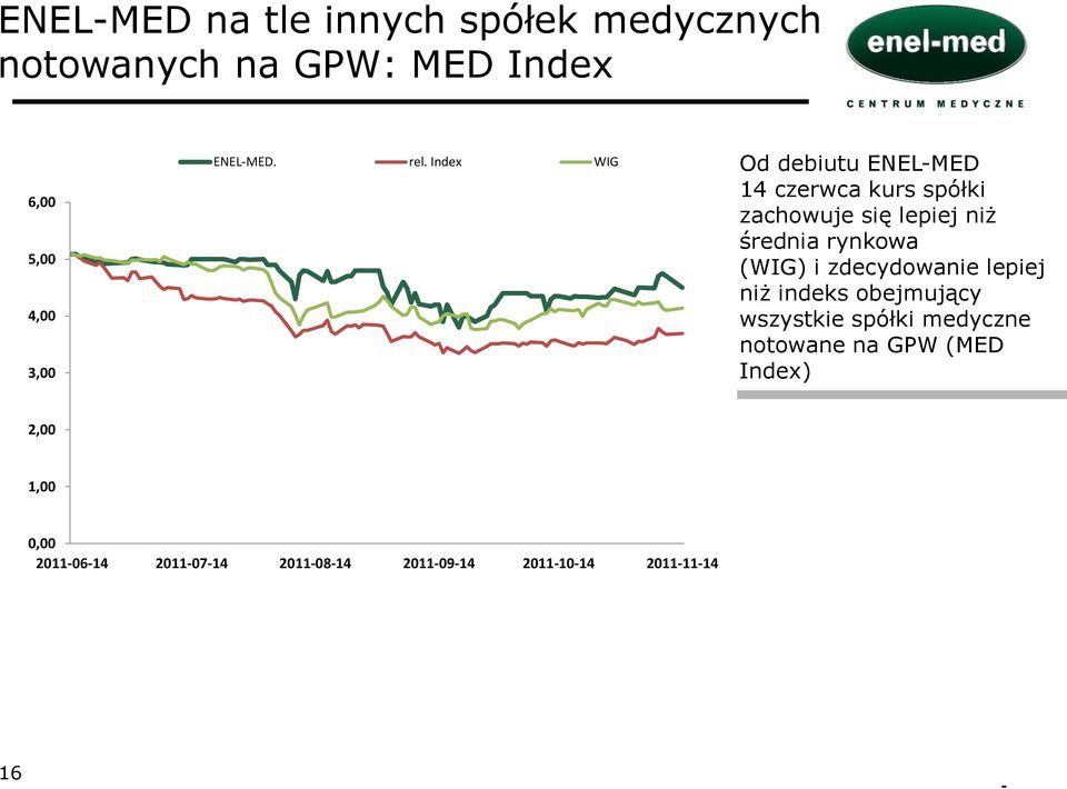 (WIG) i zdecydowanie lepiej niż indeks obejmujący wszystkie spółki medyczne notowane na GPW (MED