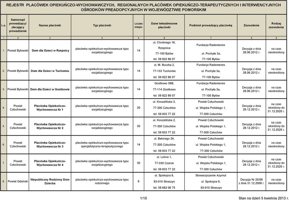 Człuchowski Wychowawcza Nr 1 ul. Koszalińska 3, Człuchowski 77-0 Człuchów ul. Wojska Polskiego 1, tel. 59 33 77 22 77-0 Człuchów 2.12.2012 r. 31.12.2020 r. 5. Człuchowski Wychowawcza Nr 2 ul.