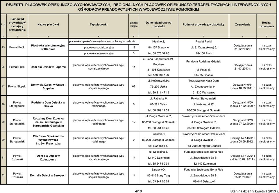 Orzeszkowej 5, placówka interwencyjna 3 tel. 5 673 57 0 4-100 Puck Decyzja dnia 31.12.2012 r. 2.06.2012 r. 26. Pucki Dom dla Dzieci w Pogórzu ul.