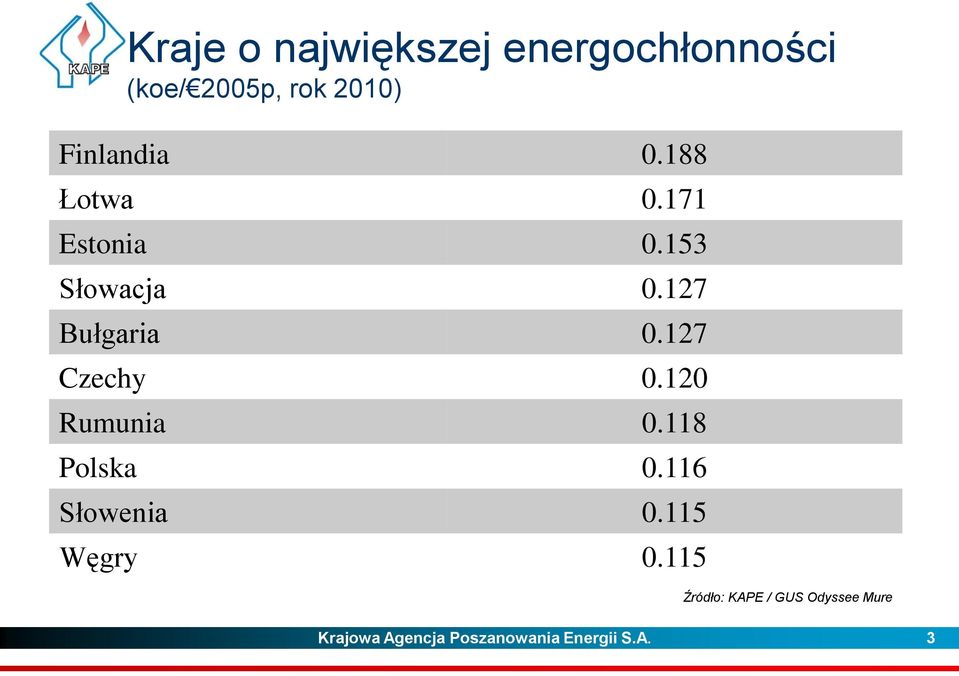 127 Czechy 0.120 Rumunia 0.118 Polska 0.116 Słowenia 0.115 Węgry 0.