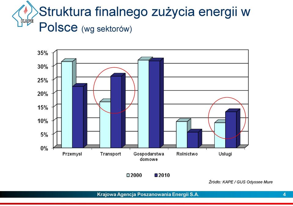 Źródło: KAPE / GUS Odyssee Mure