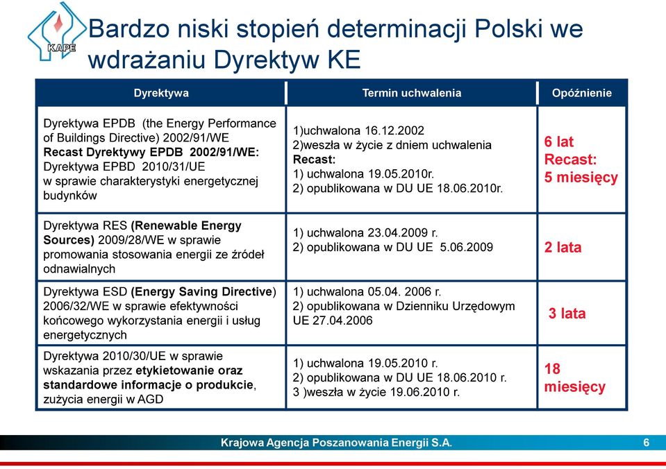 miesięcy Sources) (Renewable Energy ó 2 lata (Energy Saving Directive 3 lata