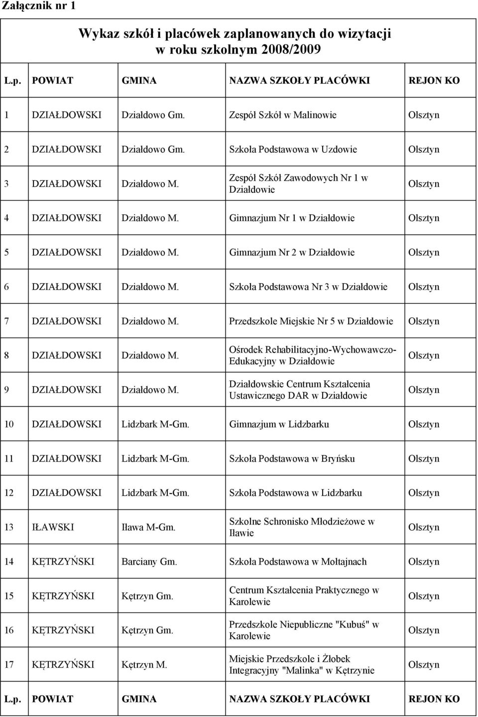 Gimnazjum Nr 2 w Działdowie 6 DZIAŁDOWSKI Działdowo M. Szkoła Podstawowa Nr 3 w Działdowie 7 DZIAŁDOWSKI Działdowo M. Przedszkole Miejskie Nr 5 w Działdowie 8 DZIAŁDOWSKI Działdowo M.